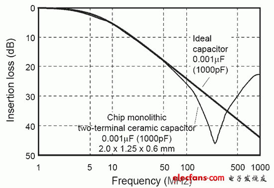 图2-4 电容在不同频率下的电抗特性