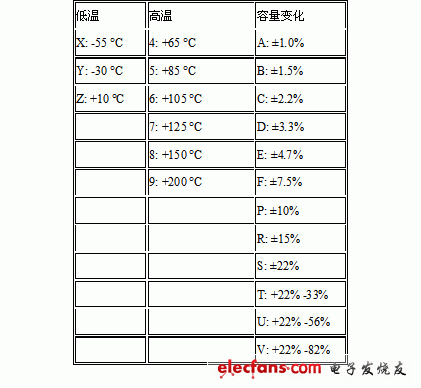 表2-1 电容的温度与容量误差编码