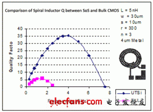 图2-6 某公司的电感的Q值与频率变化关系曲线
