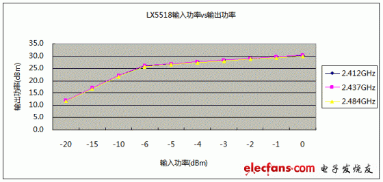 LX5518输入功率与输出功率对应关系