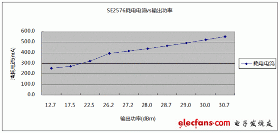 2.437GHz下，SE2576输出功率与耗电电流关系