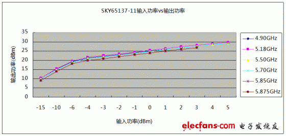 SKY65137-11输入功率与输出功率对应关系