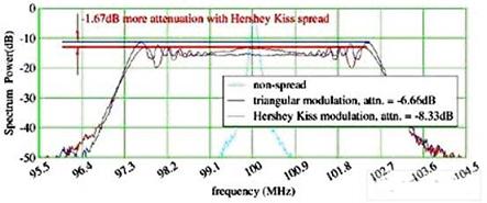 Hershey Kiss展频概图的优势