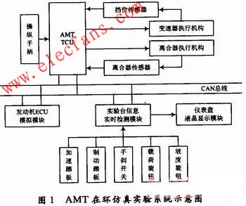 AMT在环仿真实验系统结构 www.elecfans.com