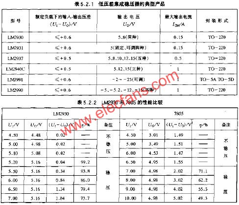 低压差集成稳压器的典型产品  www.elecfans.com