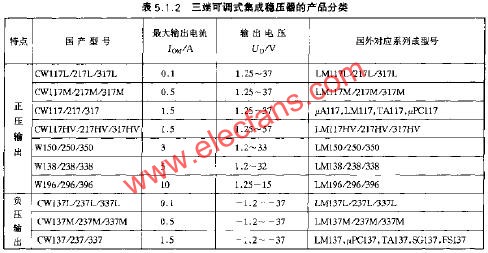 三端可调式集成稳压器的产品分类