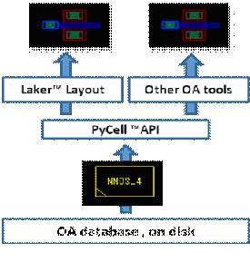 PyCells具备完全的相互操作性