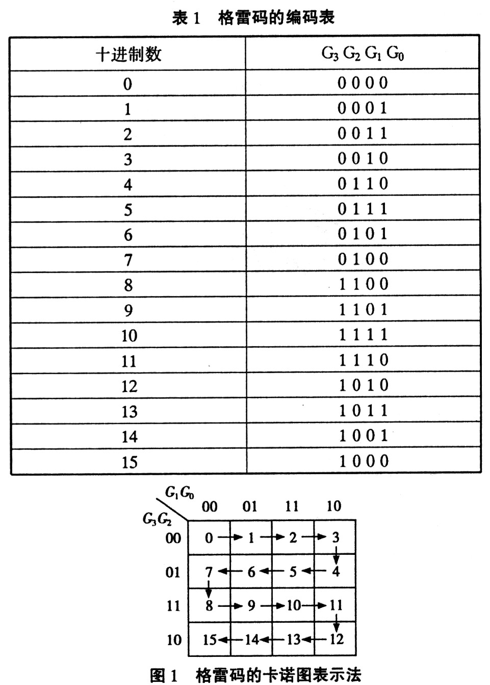 数字电路中卡诺图的应用