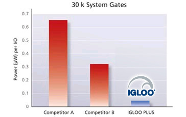 Power per I/O Comparison (30,000 System Gates)