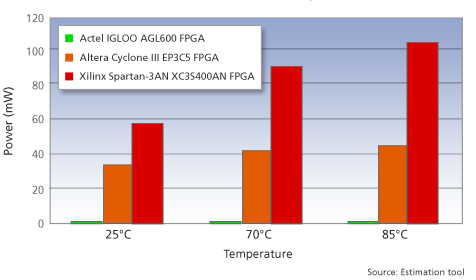 Small Density Comparison - Static Power over Temperature