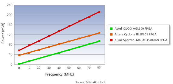 Small Density Comparison - Dynamic Power