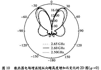 辐射方向随鳍高度的增加变化