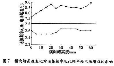 谐振频率及此频率处电场的增益随鳍高度的变化曲线