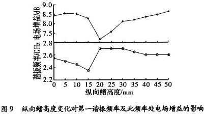 第一谐振频率及此频率时电场增益随鳍高度的变化曲线