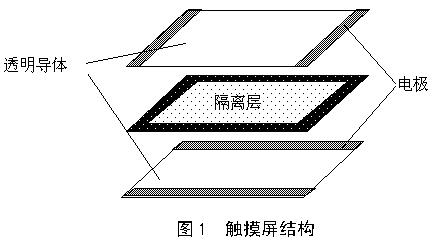 触摸屏的应用与工作原理