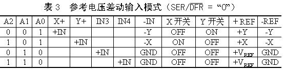 触摸屏的工作原理与应用