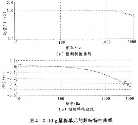 0～10 g量程单元的频率响应特性曲线为例