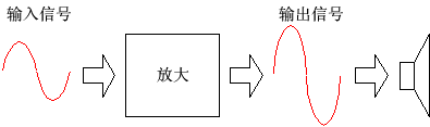 模拟放大器线性放大输入信号