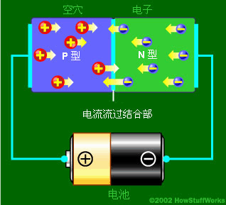 当电路的负极与N型层、正极与P型层相连时，电子和空穴开始迁移，而耗尽区将消失。