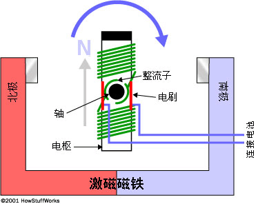 电动机的组成部分