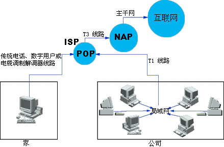 当您连接到互联网以后，您的电脑就变成了某个网络的一部分。