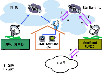 StarBand的系统