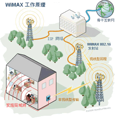 WiMAX工作原理