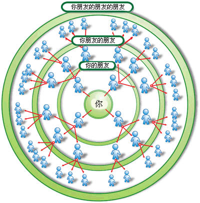 “扩展网络”概念图