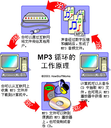 mp3循环的工作原理