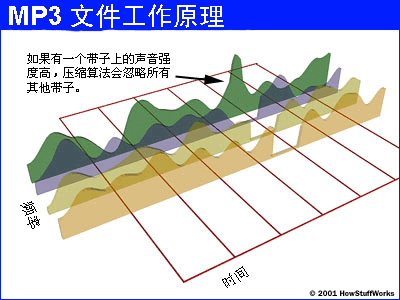 mp3文件工作原理