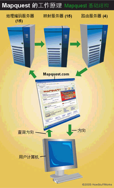 Mapquest基础结构