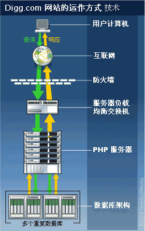 Digg.com技术基础结构概览