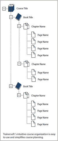 通过Trainersoft的创作工具，可以将程序组织为书籍、章节和章节中的页