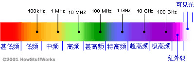 目前频带的种类