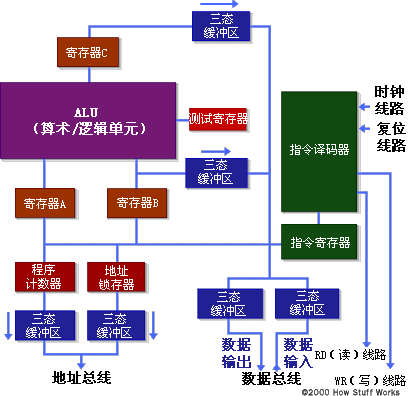 微处理器结构图