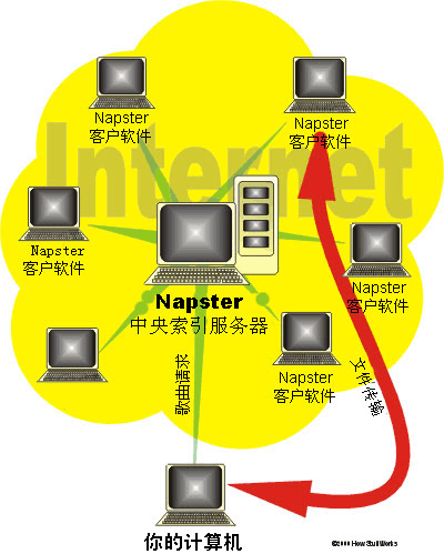 Napster的体系架构