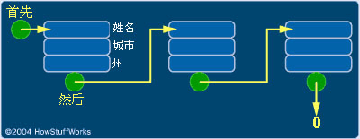 利用上面的代码，再加上一点编程经验，您就可以创建如下的数据结构