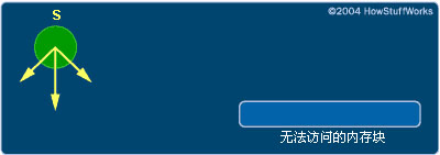 因为包含指向字符串指针的结构体先于字符串被释放，所以此程序产生了一个内存块泄漏