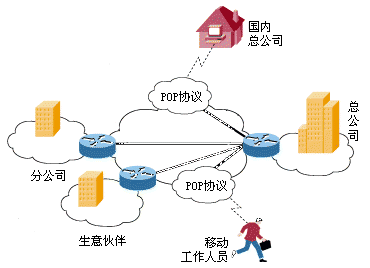 一个典型的VPN（虚拟专用网）