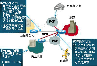 三种类型VPN的示例