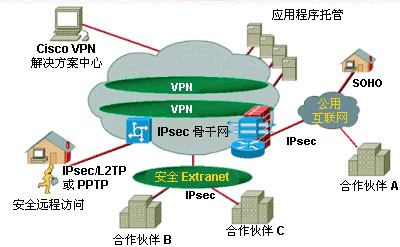 利用IPSec的远程访问VPN