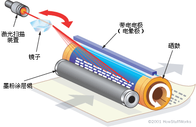 激光器接收页面数据