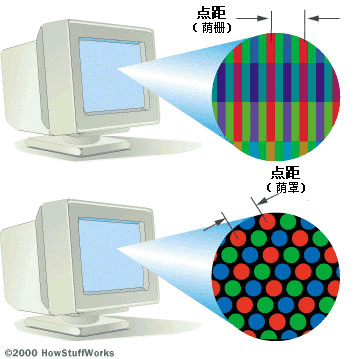 在计算机显示器中，常见点距为0.31mm、0.28mm、0.27mm、0.26mm和0.25mm。