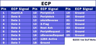 扩展功能端口（ECP）