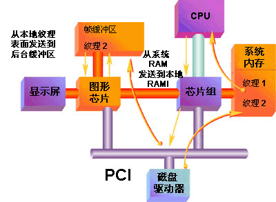 使用PCI时，纹理贴图从硬盘加载到系统内存中，接着由CPU进行处理，然后加载到图形卡的帧缓冲区中。