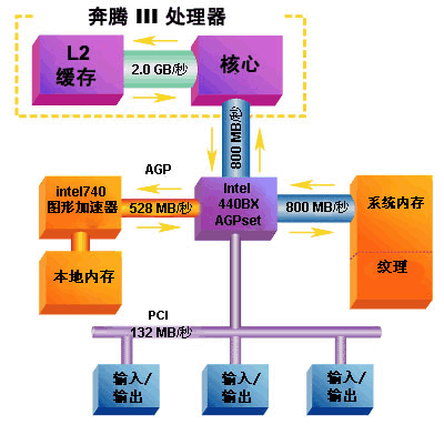 采用AGP的奔腾III系统的标准体系结构示意图