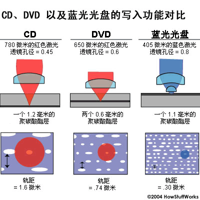 CD、DVD以及蓝光光盘的写入功能对比