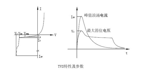 TVS的特性及曲线