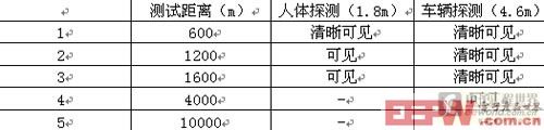 表1：測(cè)試結(jié)果