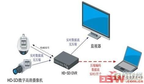 HD-SDI系統(tǒng)拓?fù)鋱D